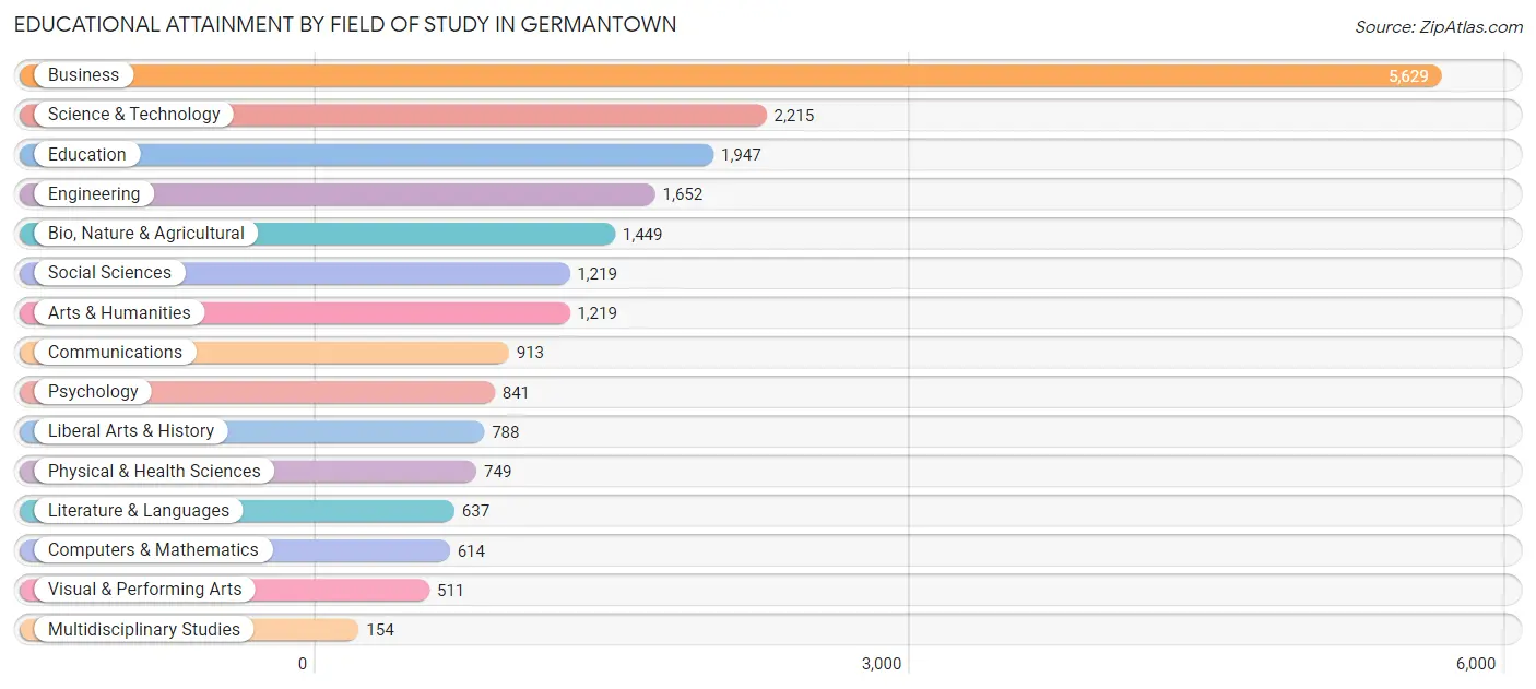 Educational Attainment by Field of Study in Germantown