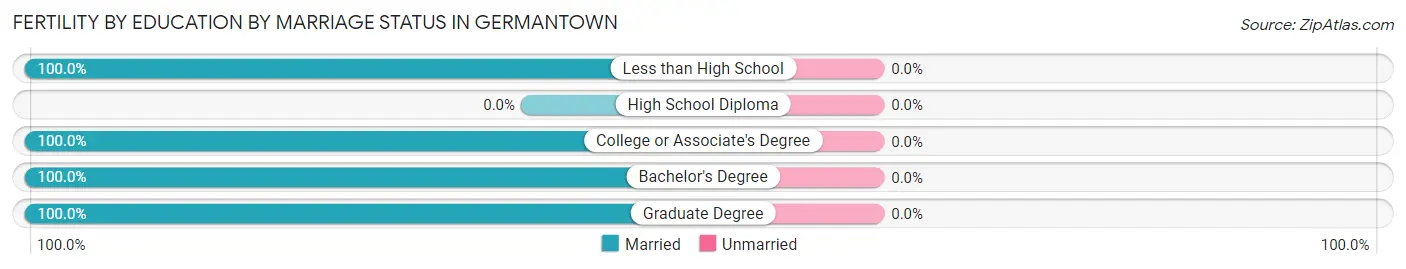 Female Fertility by Education by Marriage Status in Germantown