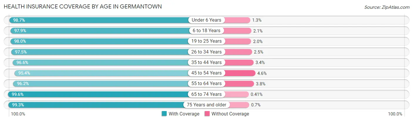 Health Insurance Coverage by Age in Germantown