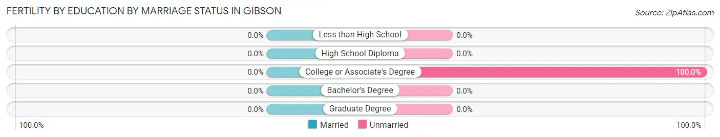 Female Fertility by Education by Marriage Status in Gibson