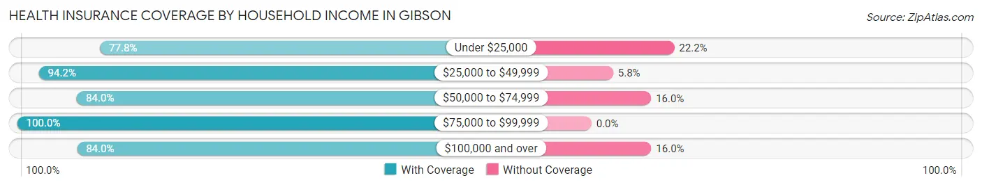 Health Insurance Coverage by Household Income in Gibson
