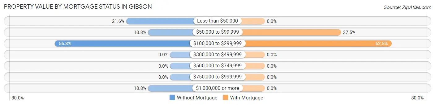 Property Value by Mortgage Status in Gibson