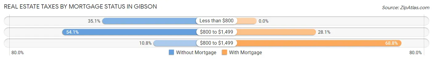 Real Estate Taxes by Mortgage Status in Gibson