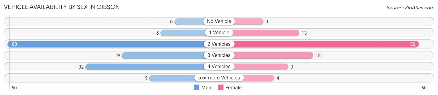 Vehicle Availability by Sex in Gibson