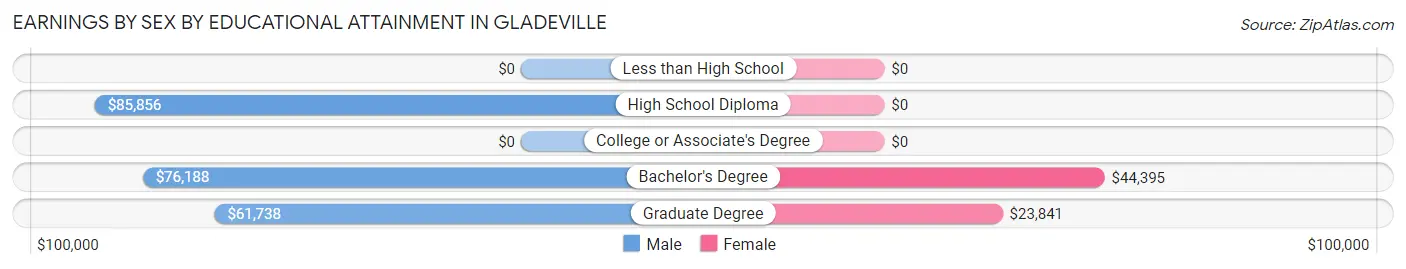 Earnings by Sex by Educational Attainment in Gladeville