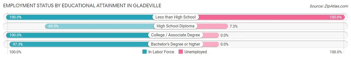 Employment Status by Educational Attainment in Gladeville