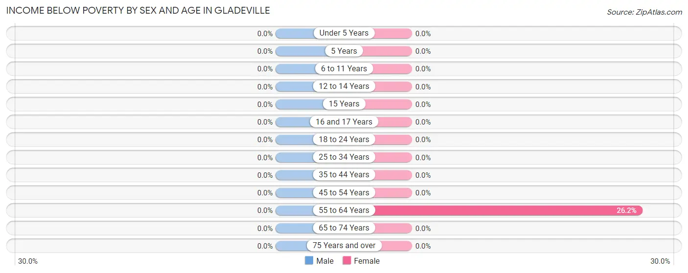 Income Below Poverty by Sex and Age in Gladeville