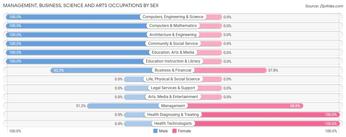 Management, Business, Science and Arts Occupations by Sex in Gladeville