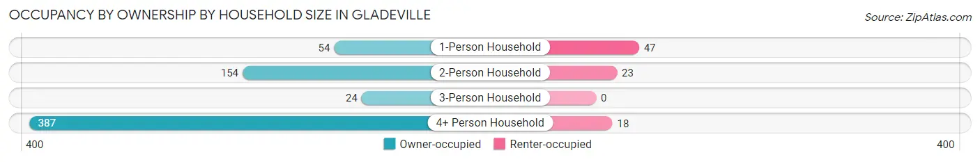 Occupancy by Ownership by Household Size in Gladeville