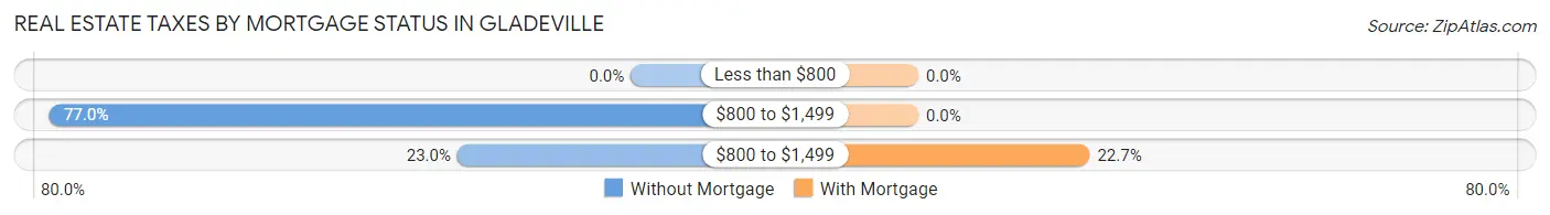 Real Estate Taxes by Mortgage Status in Gladeville