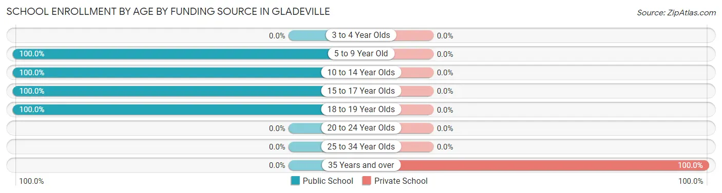 School Enrollment by Age by Funding Source in Gladeville