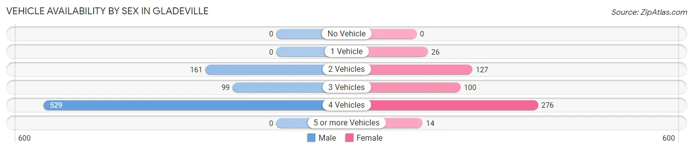 Vehicle Availability by Sex in Gladeville