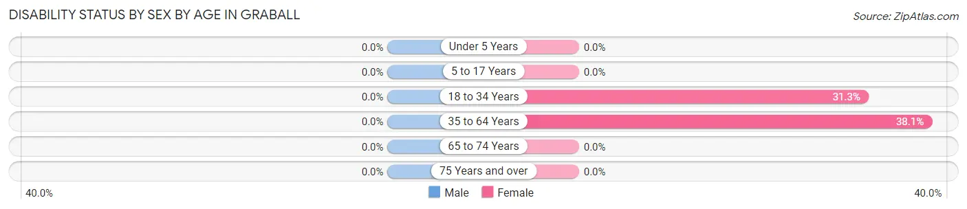 Disability Status by Sex by Age in Graball