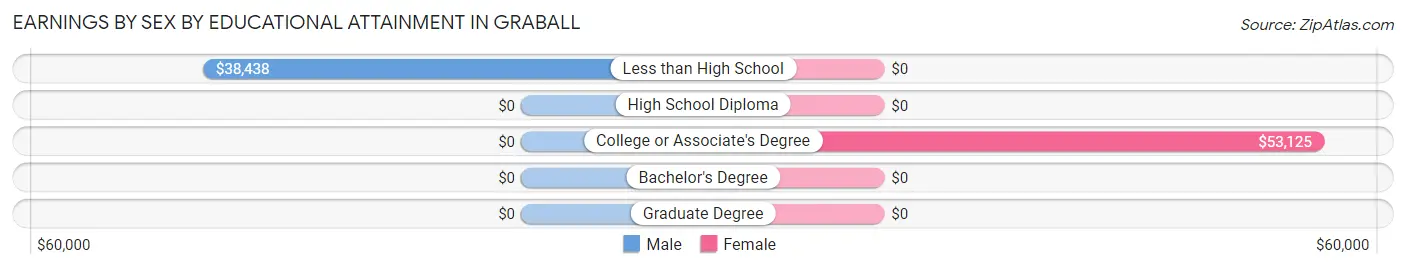 Earnings by Sex by Educational Attainment in Graball