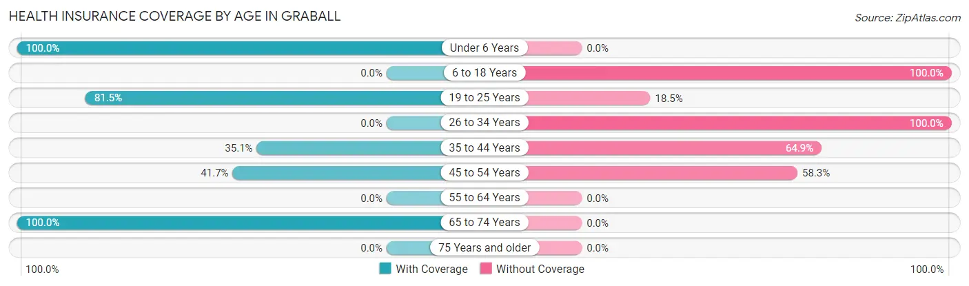 Health Insurance Coverage by Age in Graball