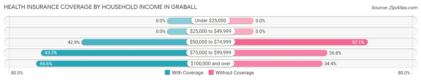 Health Insurance Coverage by Household Income in Graball