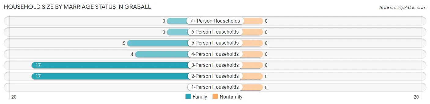 Household Size by Marriage Status in Graball