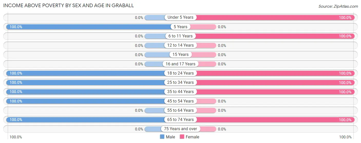 Income Above Poverty by Sex and Age in Graball