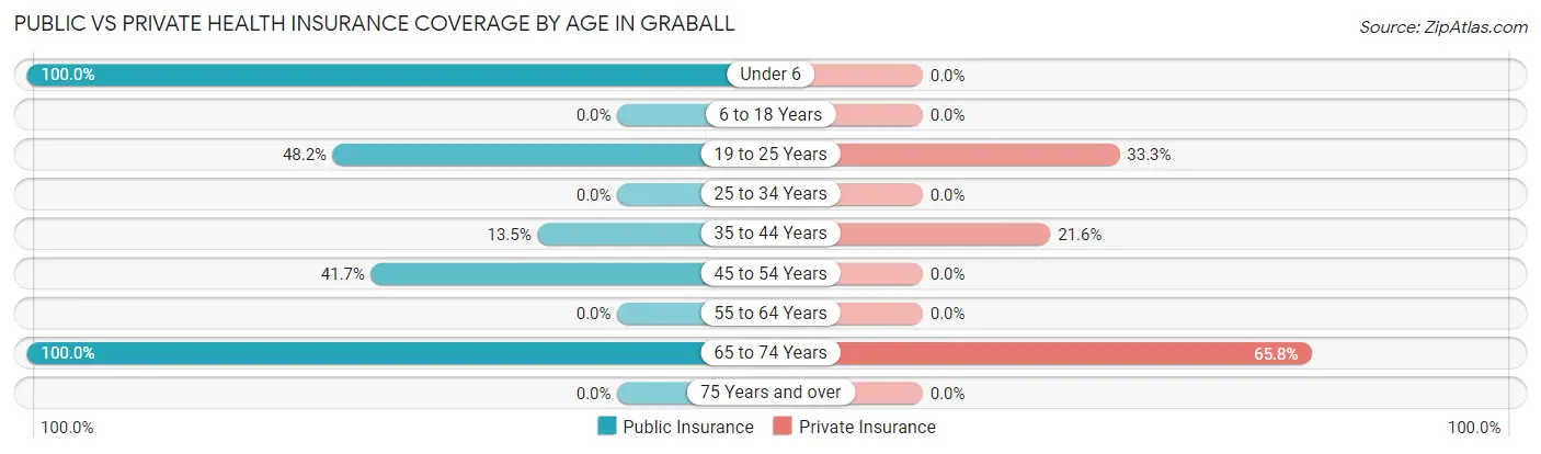 Public vs Private Health Insurance Coverage by Age in Graball