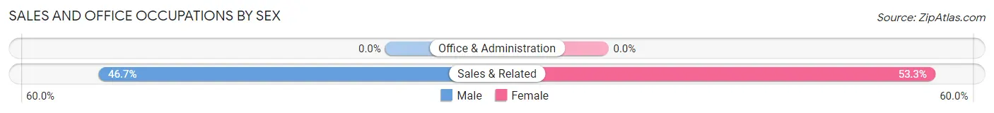 Sales and Office Occupations by Sex in Graball