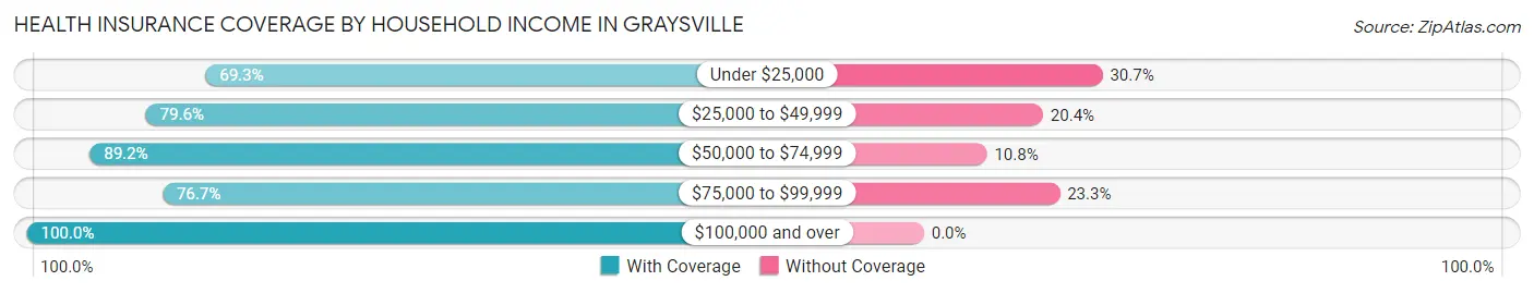 Health Insurance Coverage by Household Income in Graysville