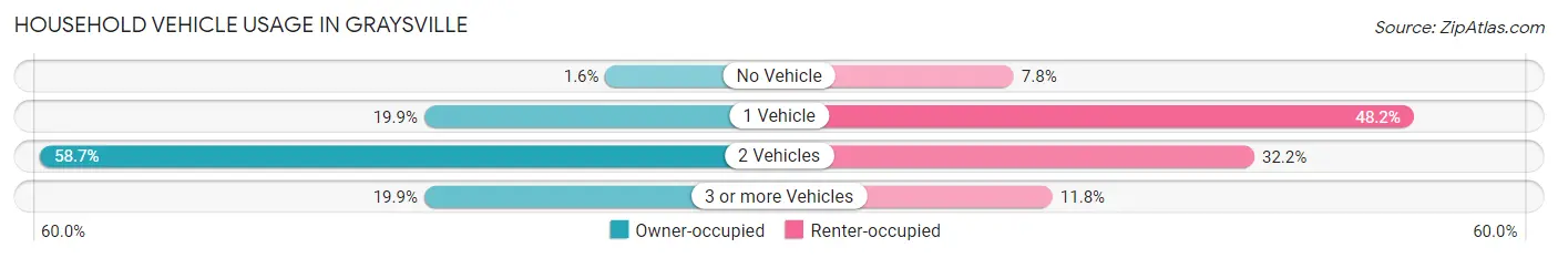 Household Vehicle Usage in Graysville