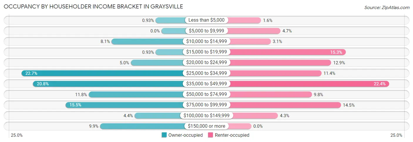Occupancy by Householder Income Bracket in Graysville