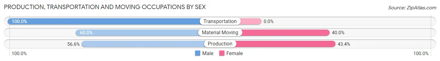 Production, Transportation and Moving Occupations by Sex in Graysville
