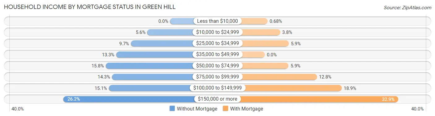 Household Income by Mortgage Status in Green Hill