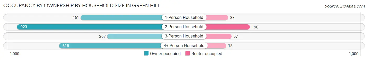 Occupancy by Ownership by Household Size in Green Hill