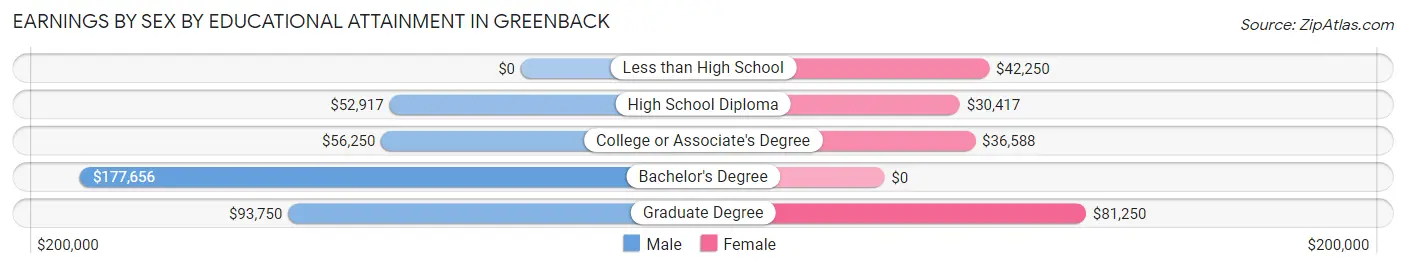 Earnings by Sex by Educational Attainment in Greenback