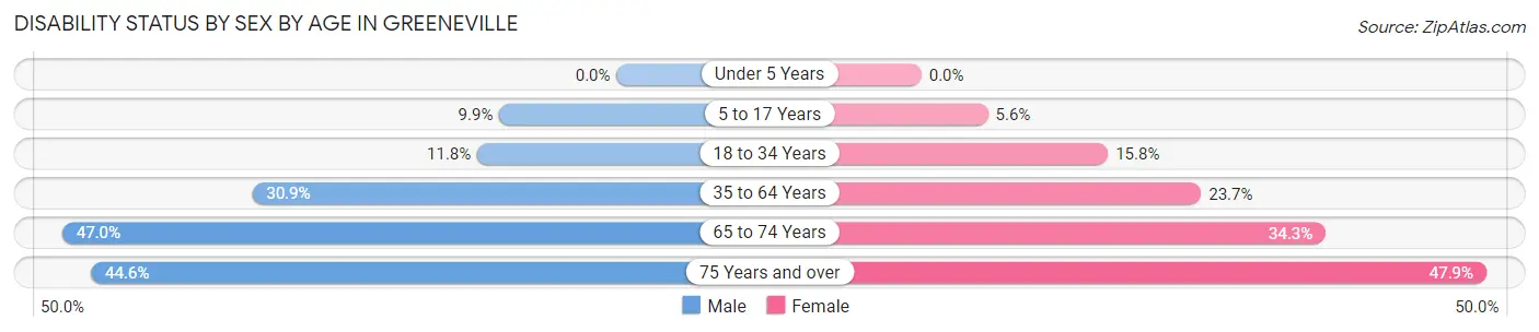 Disability Status by Sex by Age in Greeneville