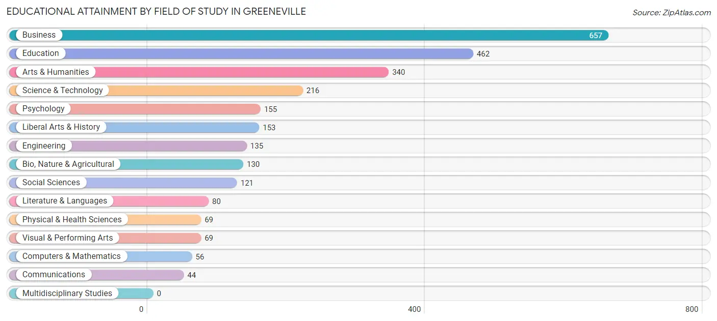 Educational Attainment by Field of Study in Greeneville