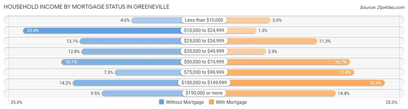 Household Income by Mortgage Status in Greeneville