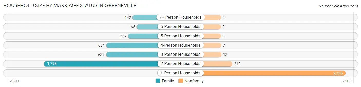 Household Size by Marriage Status in Greeneville