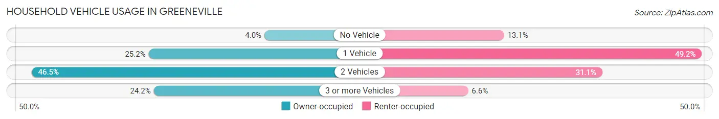 Household Vehicle Usage in Greeneville