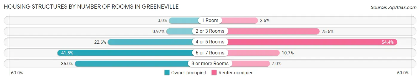 Housing Structures by Number of Rooms in Greeneville