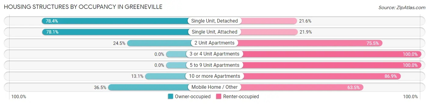 Housing Structures by Occupancy in Greeneville