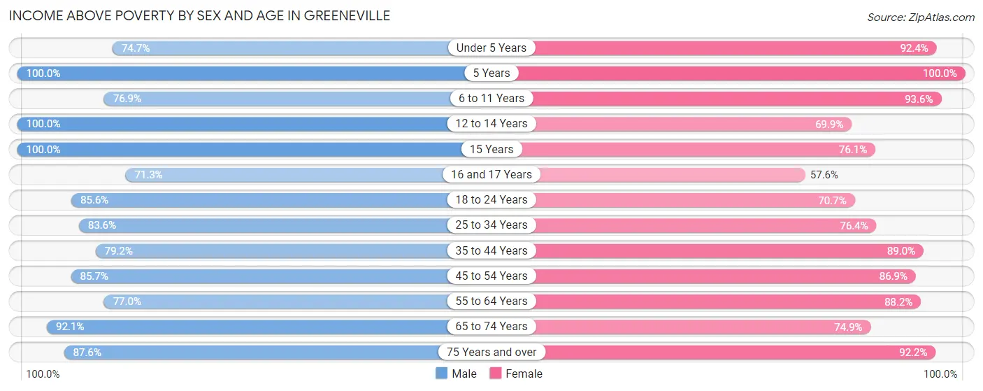 Income Above Poverty by Sex and Age in Greeneville