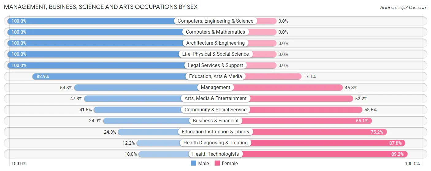 Management, Business, Science and Arts Occupations by Sex in Greeneville