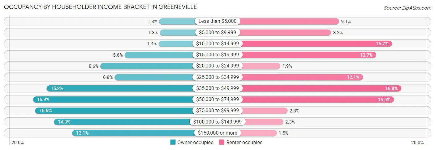 Occupancy by Householder Income Bracket in Greeneville