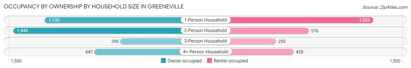 Occupancy by Ownership by Household Size in Greeneville