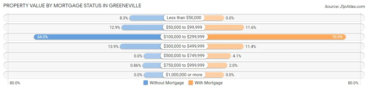 Property Value by Mortgage Status in Greeneville