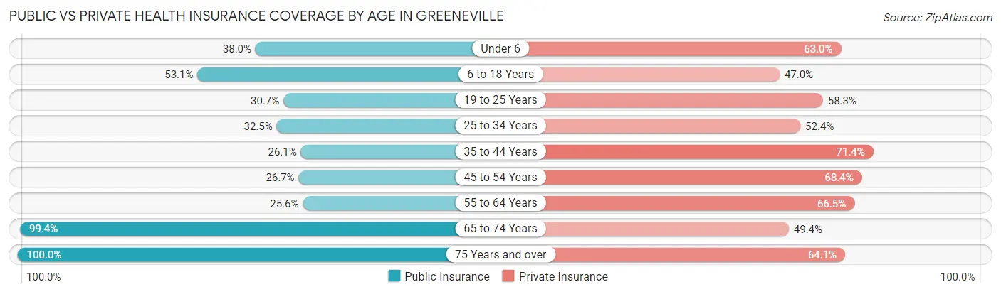 Public vs Private Health Insurance Coverage by Age in Greeneville
