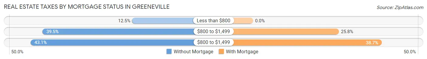Real Estate Taxes by Mortgage Status in Greeneville
