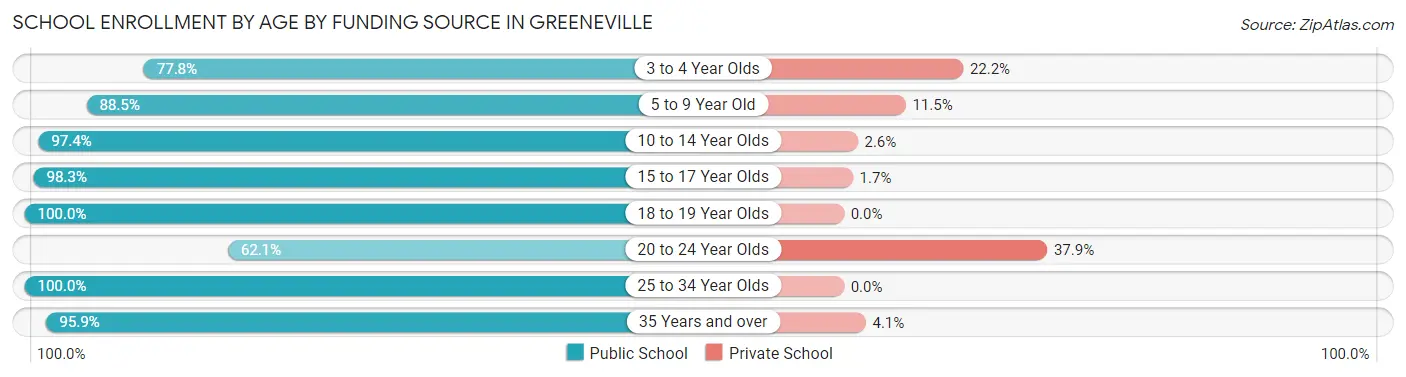 School Enrollment by Age by Funding Source in Greeneville