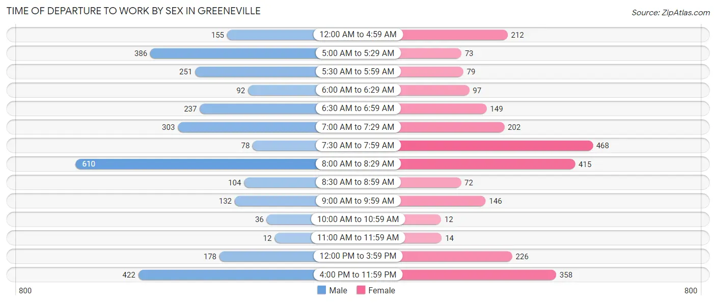 Time of Departure to Work by Sex in Greeneville