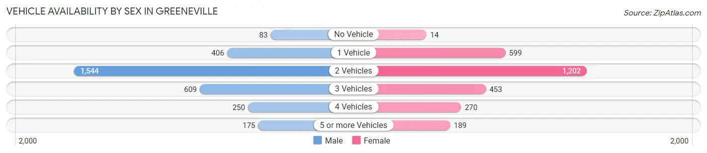 Vehicle Availability by Sex in Greeneville