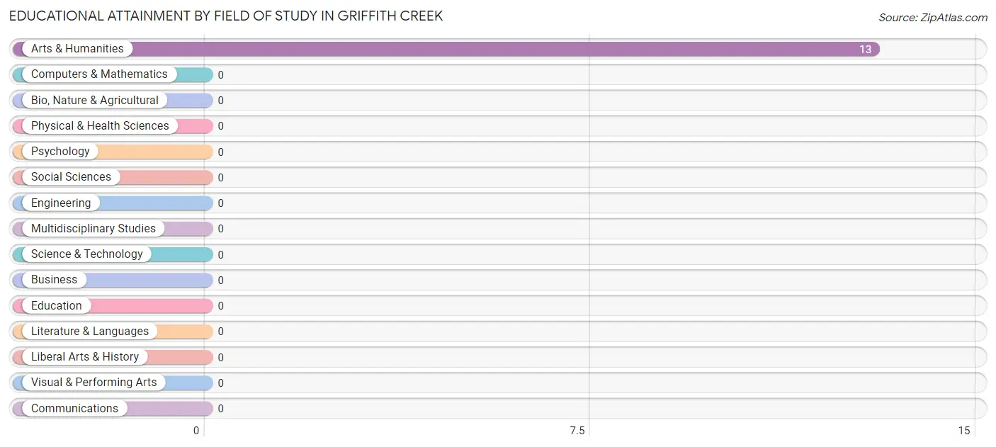 Educational Attainment by Field of Study in Griffith Creek