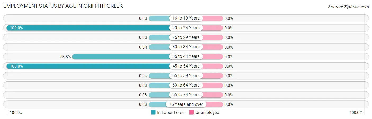 Employment Status by Age in Griffith Creek